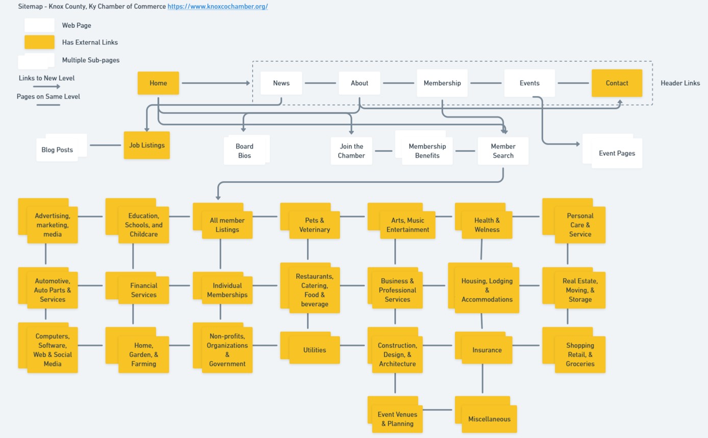 Website Site Map Information Architecture